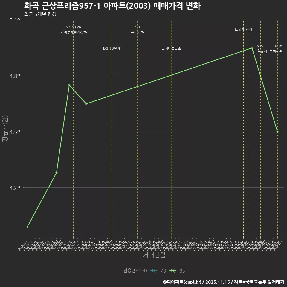 화곡 근상프리즘957-1 아파트(2003) 매매가격 변화