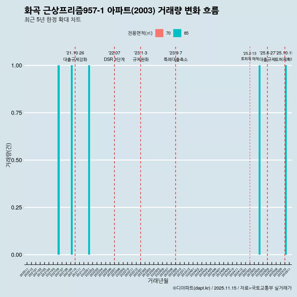 화곡 근상프리즘957-1 아파트(2003) 거래량 변화 흐름