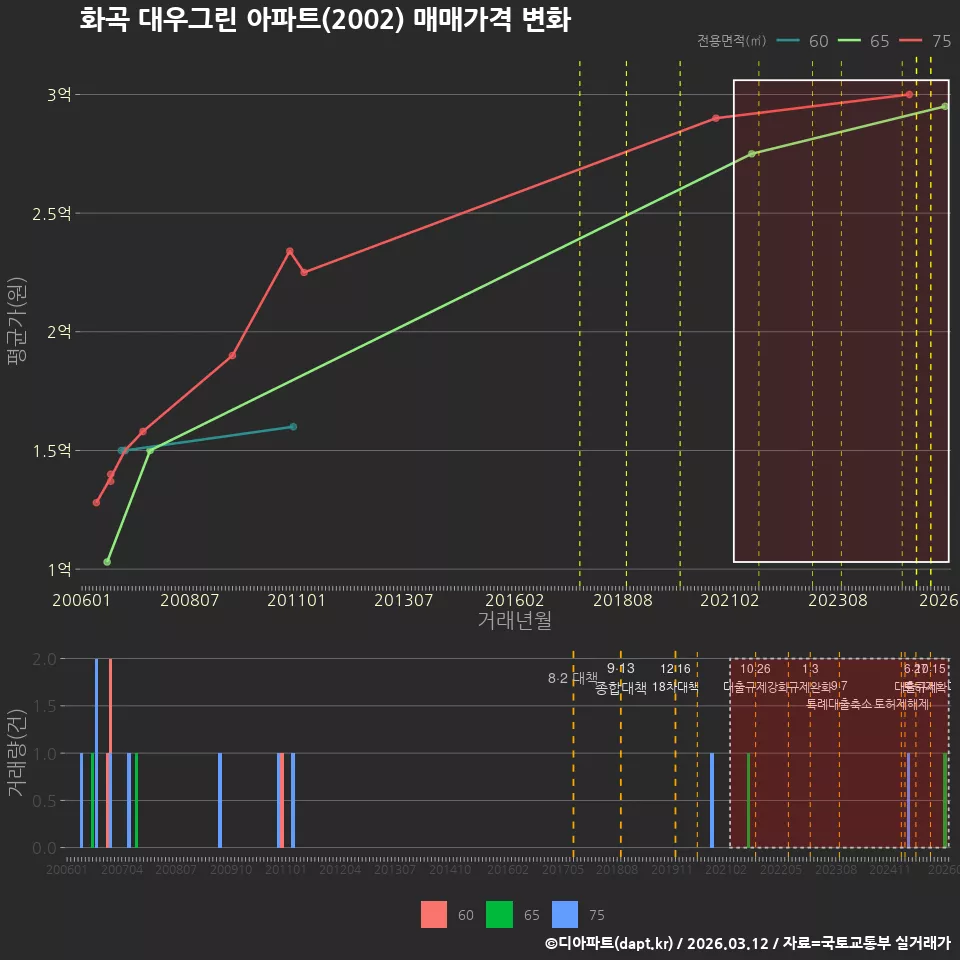 화곡 대우그린 아파트(2002) 매매가격 변화