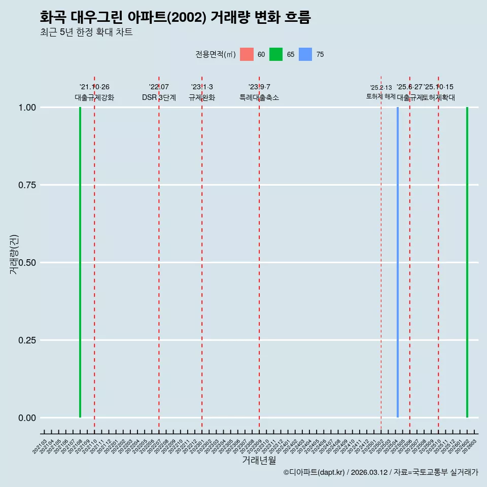 화곡 대우그린 아파트(2002) 거래량 변화 흐름