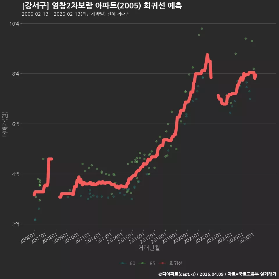 [강서구] 염창2차보람 아파트(2005) 회귀선 예측