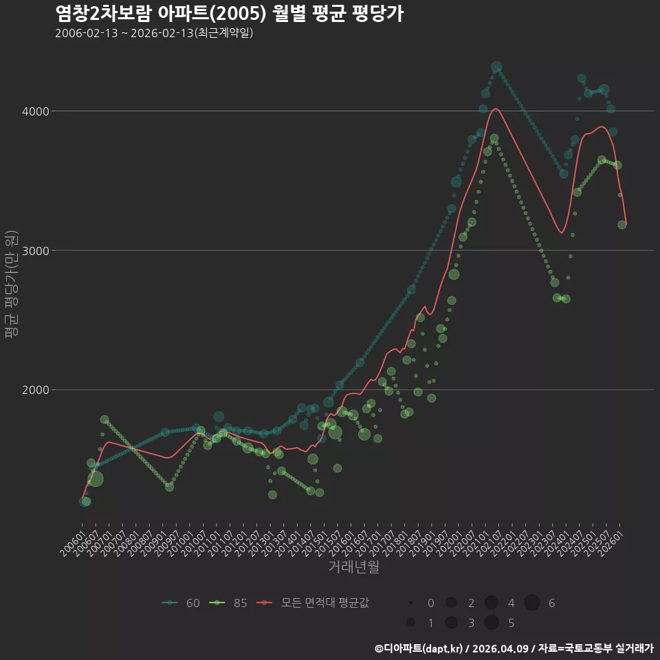염창2차보람 아파트(2005) 월별 평균 평당가