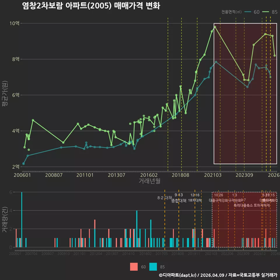 염창2차보람 아파트(2005) 매매가격 변화