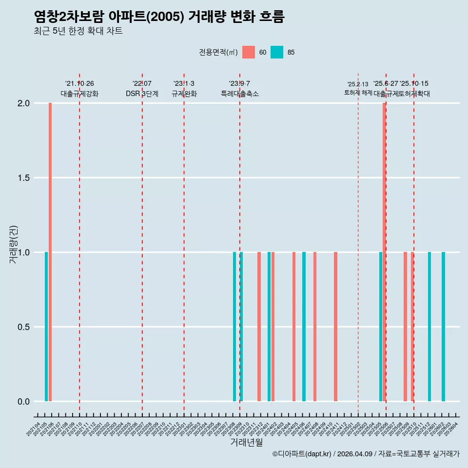 염창2차보람 아파트(2005) 거래량 변화 흐름