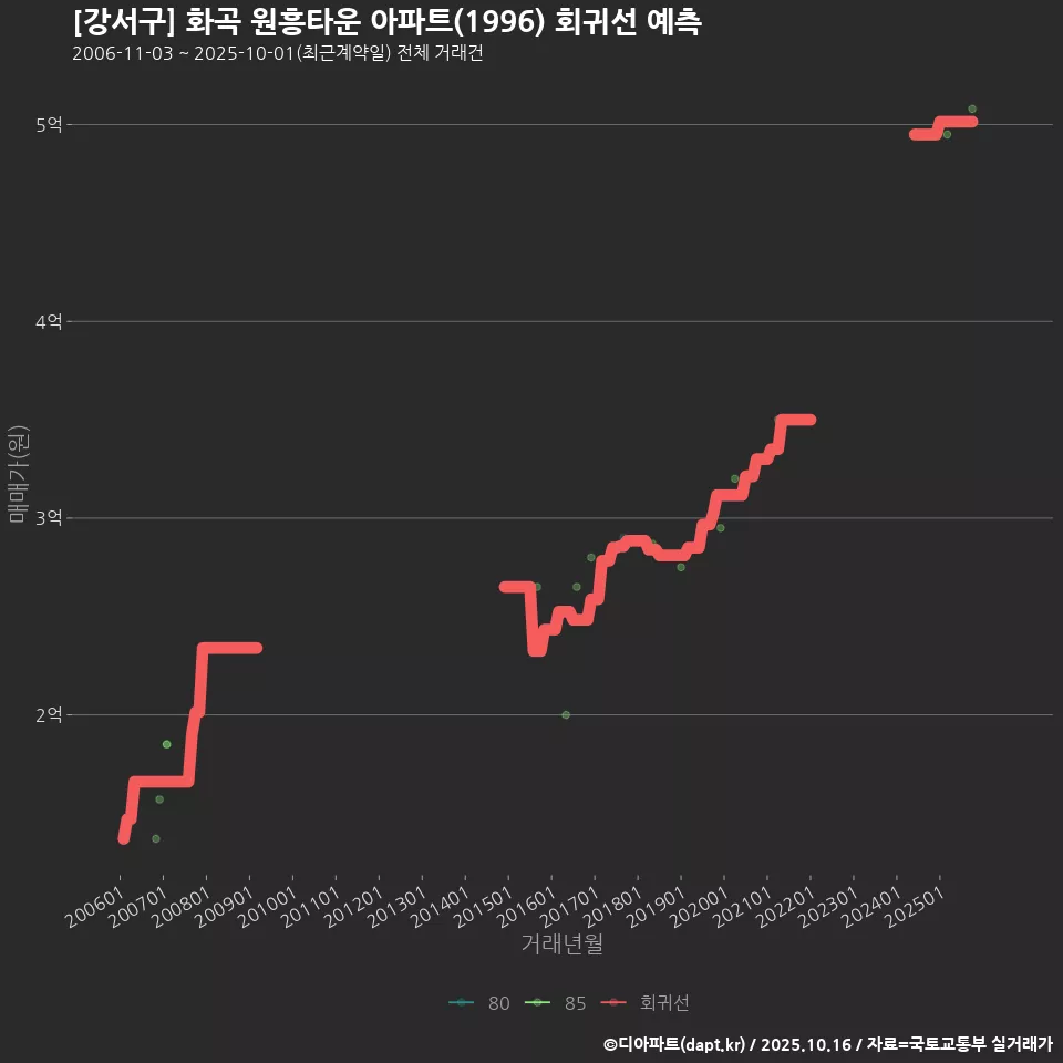 [강서구] 화곡 원흥타운 아파트(1996) 회귀선 예측