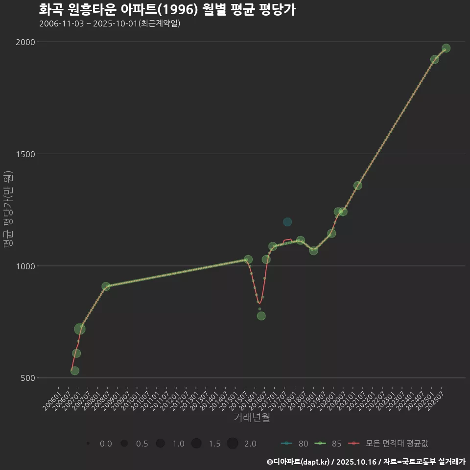 화곡 원흥타운 아파트(1996) 월별 평균 평당가