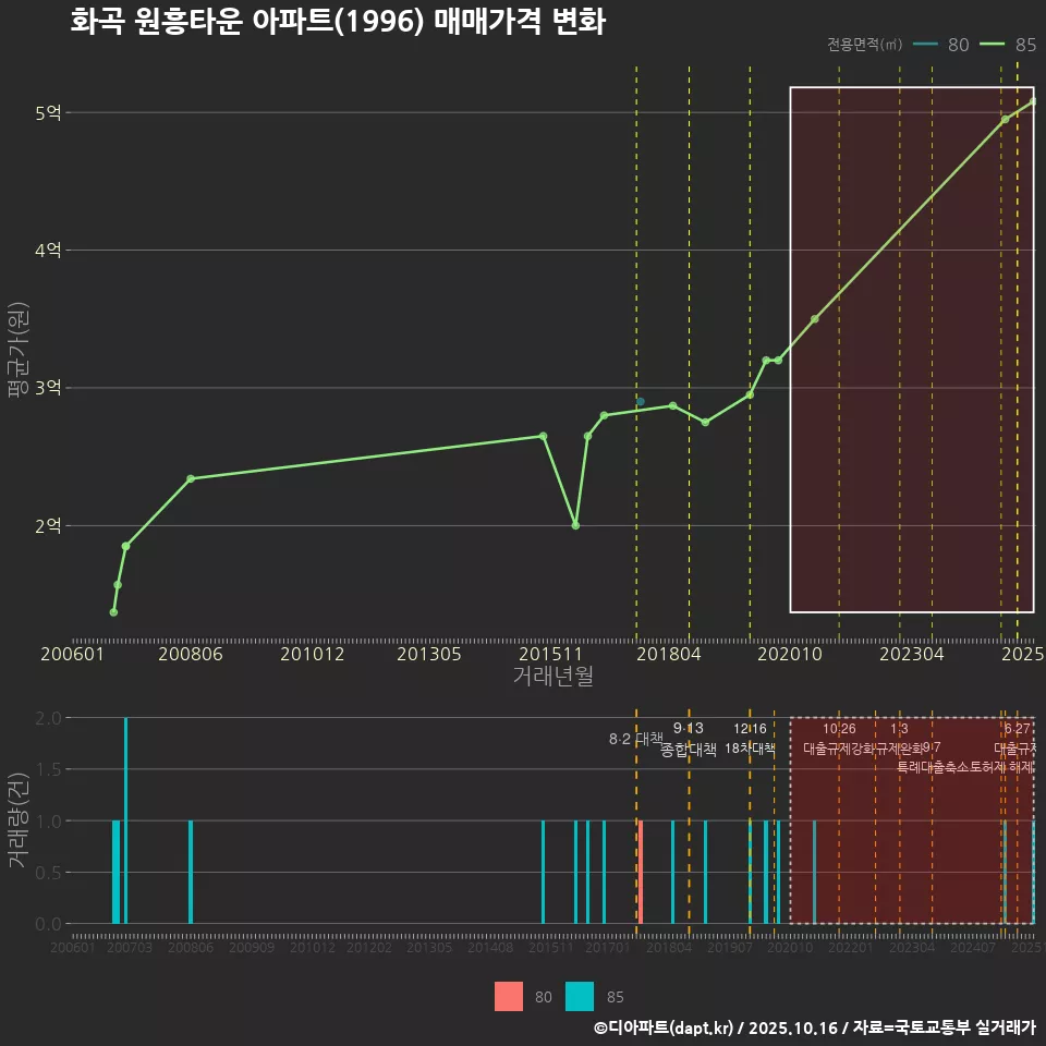 화곡 원흥타운 아파트(1996) 매매가격 변화