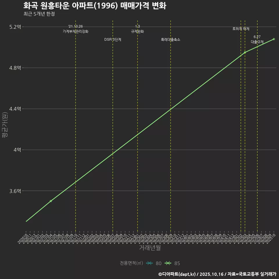 화곡 원흥타운 아파트(1996) 매매가격 변화