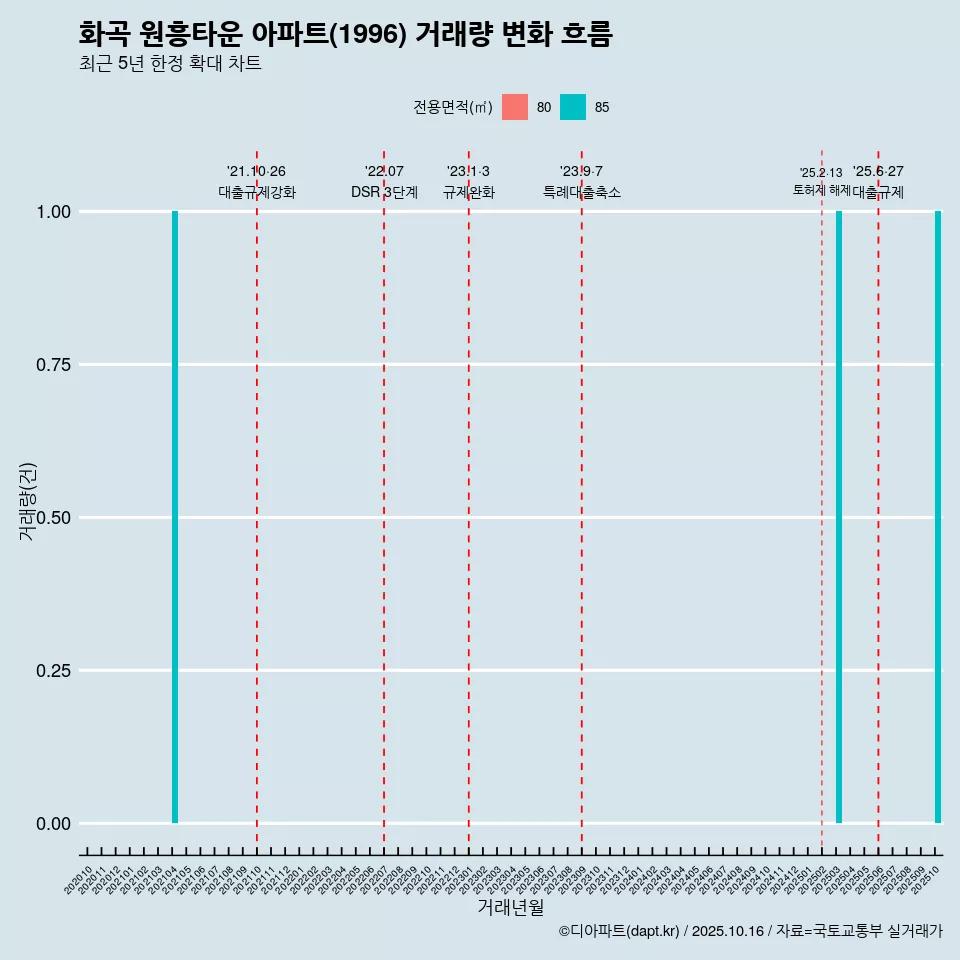 화곡 원흥타운 아파트(1996) 거래량 변화 흐름