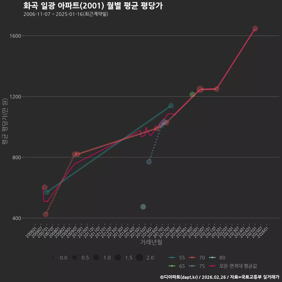 화곡 일광 아파트(2001) 월별 평균 평당가