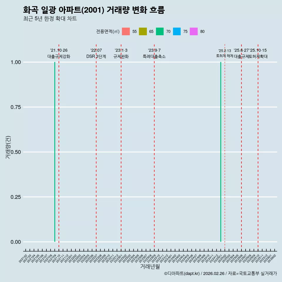 화곡 일광 아파트(2001) 거래량 변화 흐름