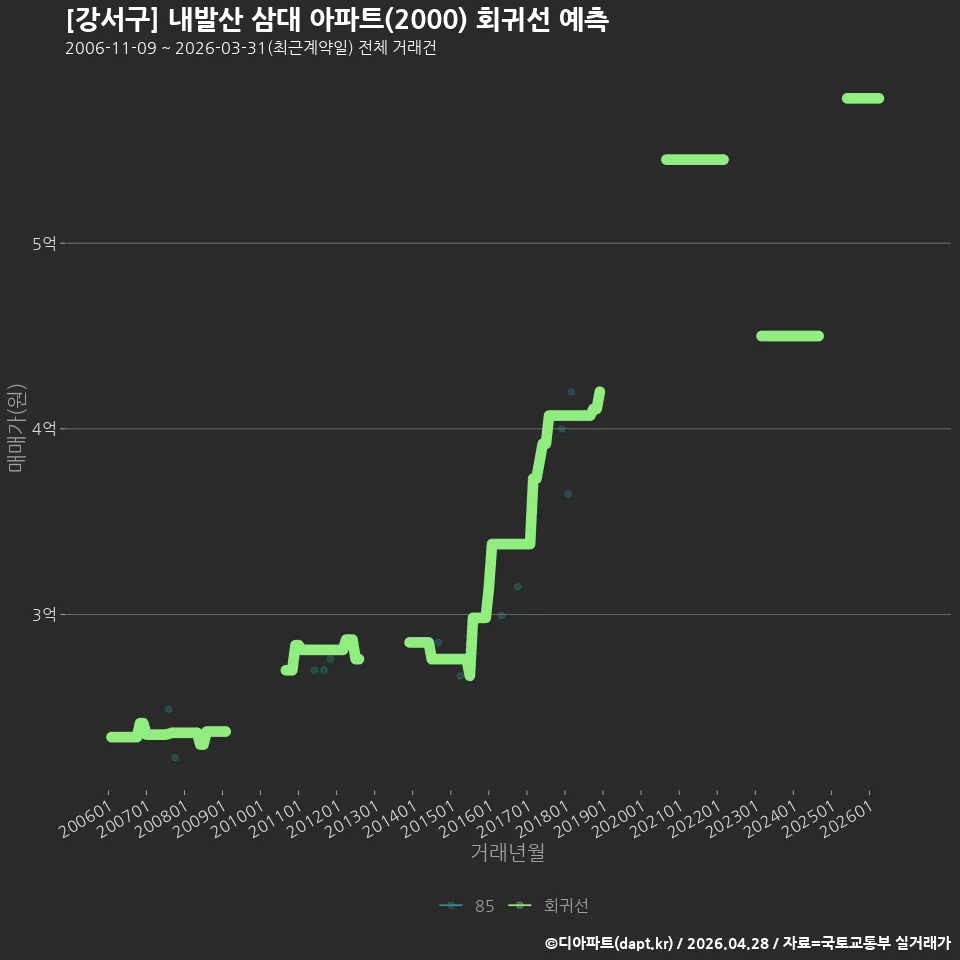 [강서구] 내발산 삼대 아파트(2000) 회귀선 예측