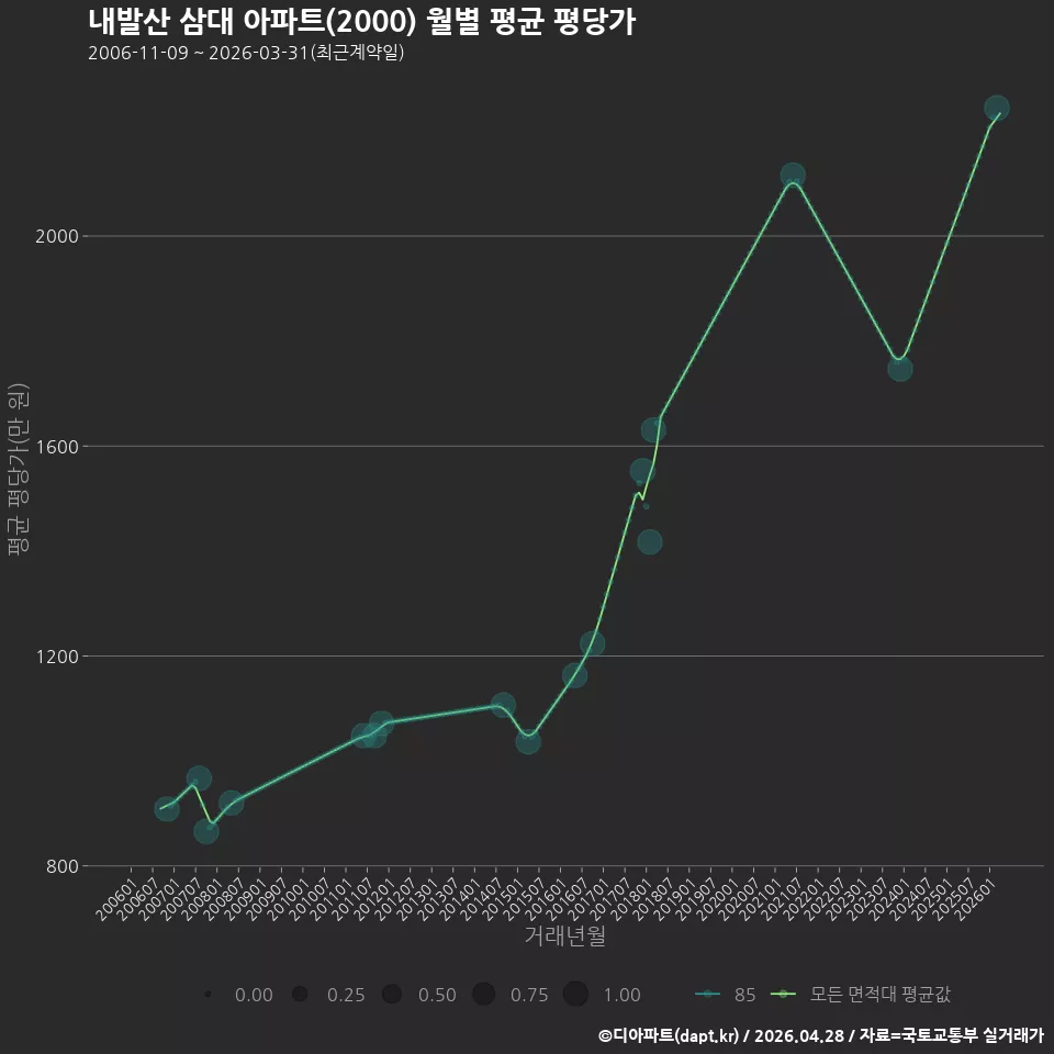 내발산 삼대 아파트(2000) 월별 평균 평당가