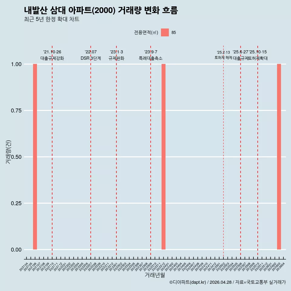 내발산 삼대 아파트(2000) 거래량 변화 흐름