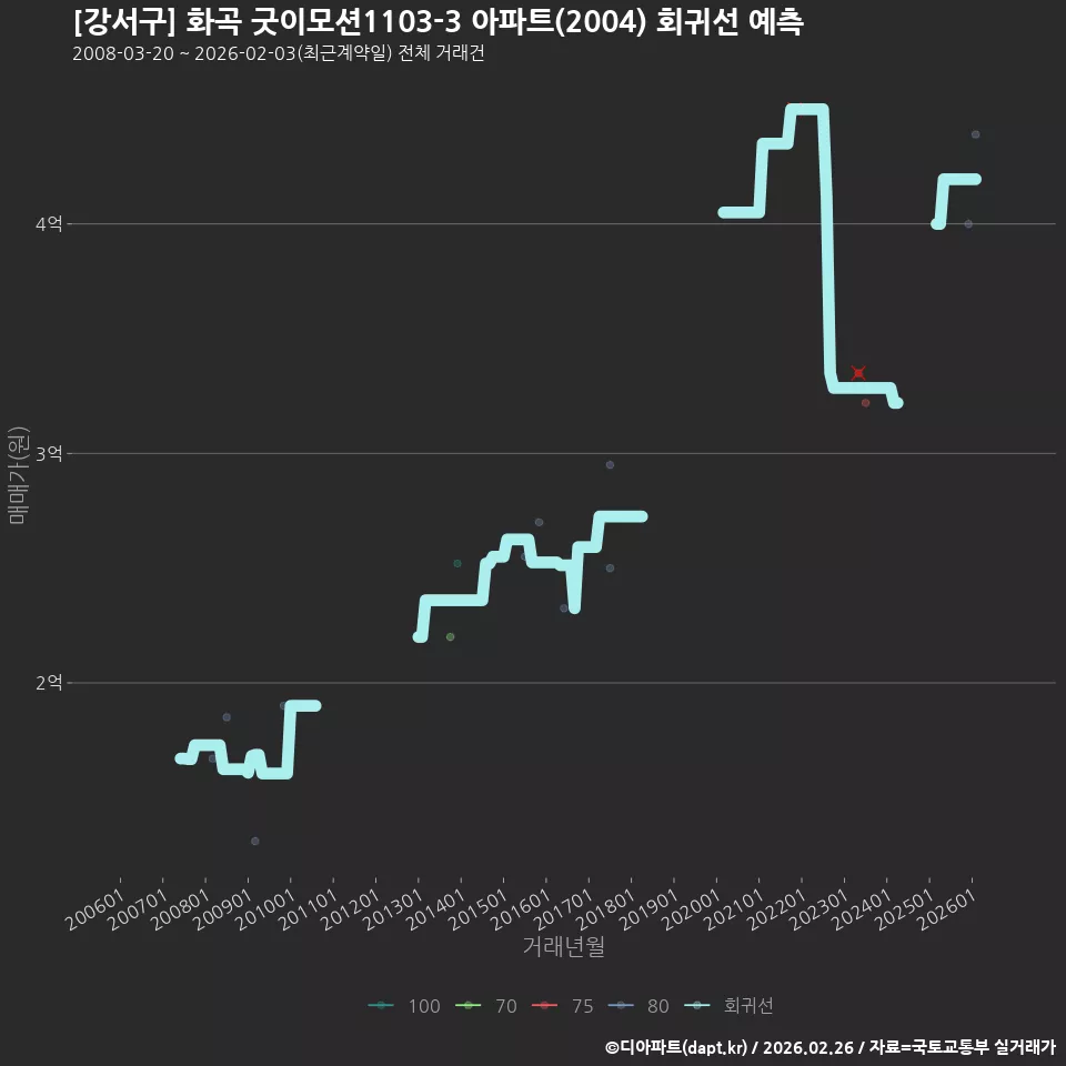 [강서구] 화곡 굿이모션1103-3 아파트(2004) 회귀선 예측