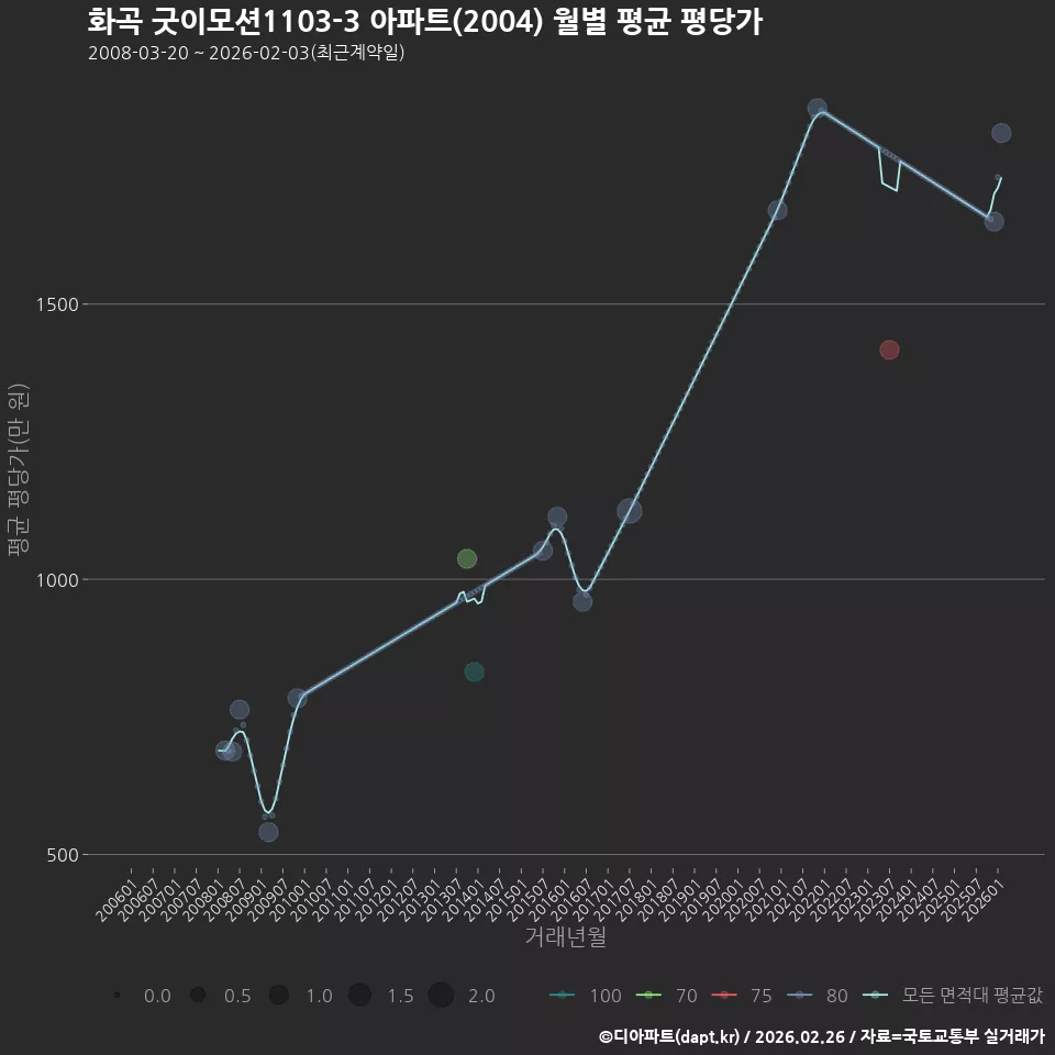 화곡 굿이모션1103-3 아파트(2004) 월별 평균 평당가