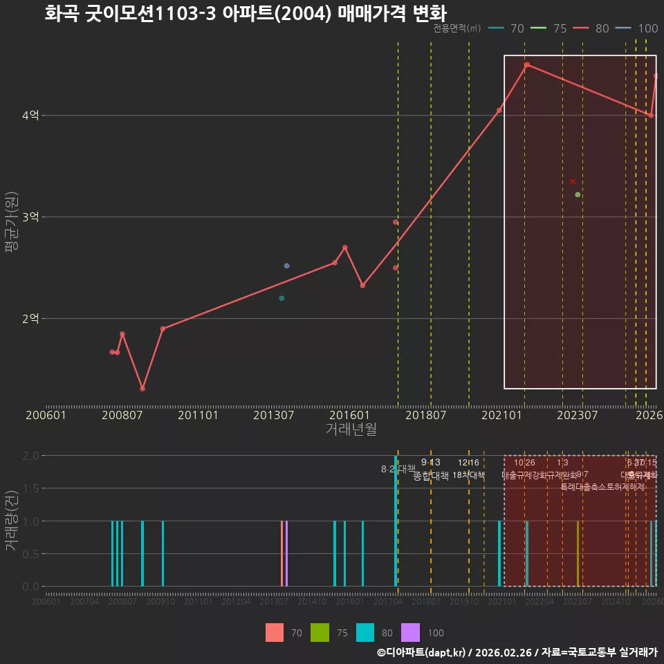 화곡 굿이모션1103-3 아파트(2004) 매매가격 변화
