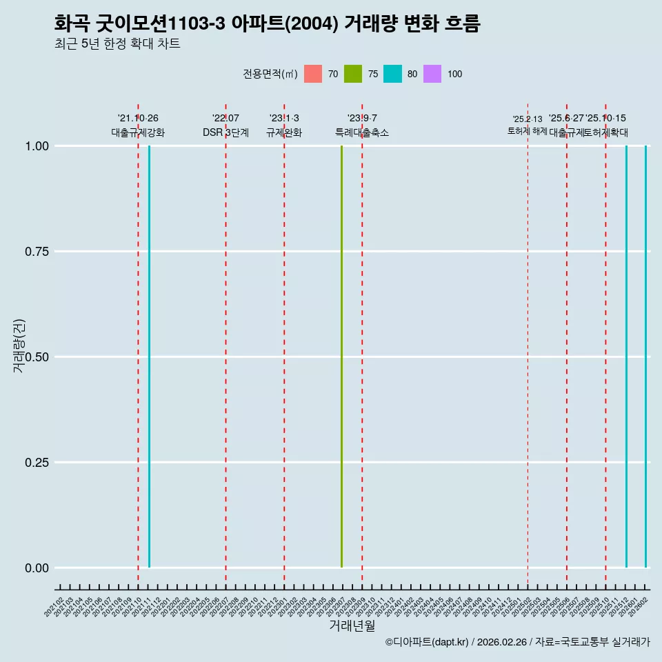화곡 굿이모션1103-3 아파트(2004) 거래량 변화 흐름