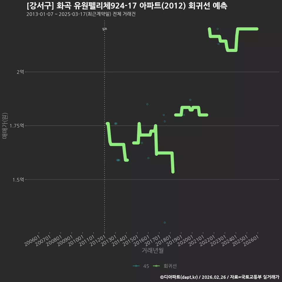 [강서구] 화곡 유원펠리체924-17 아파트(2012) 회귀선 예측