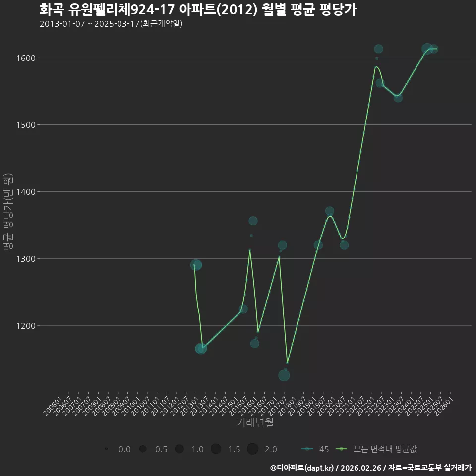 화곡 유원펠리체924-17 아파트(2012) 월별 평균 평당가