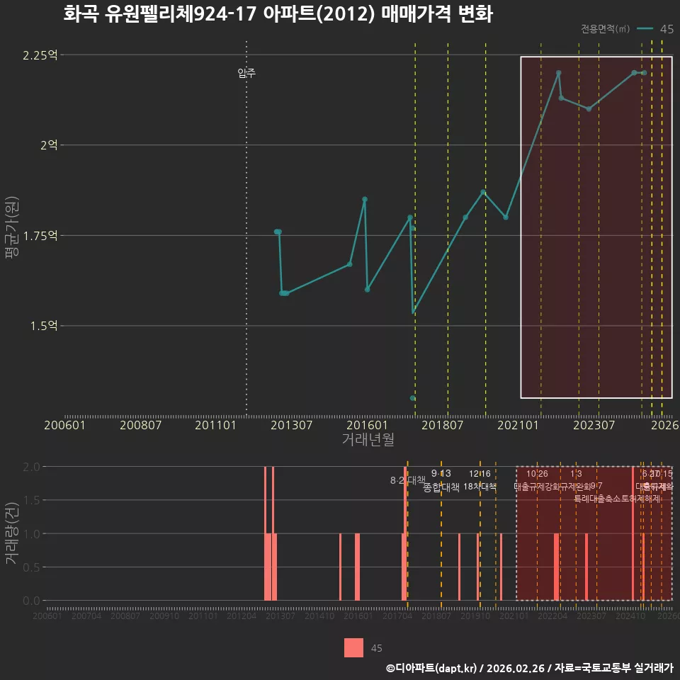 화곡 유원펠리체924-17 아파트(2012) 매매가격 변화