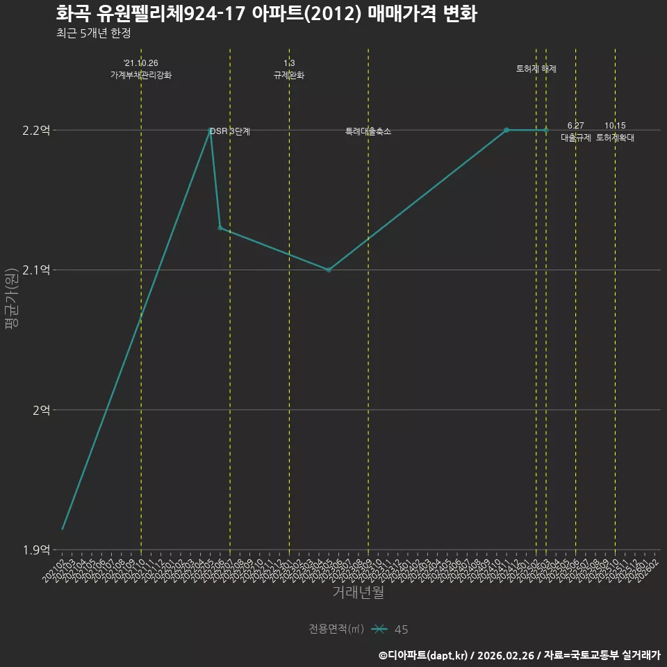 화곡 유원펠리체924-17 아파트(2012) 매매가격 변화