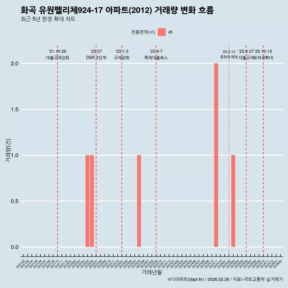 화곡 유원펠리체924-17 아파트(2012) 거래량 변화 흐름