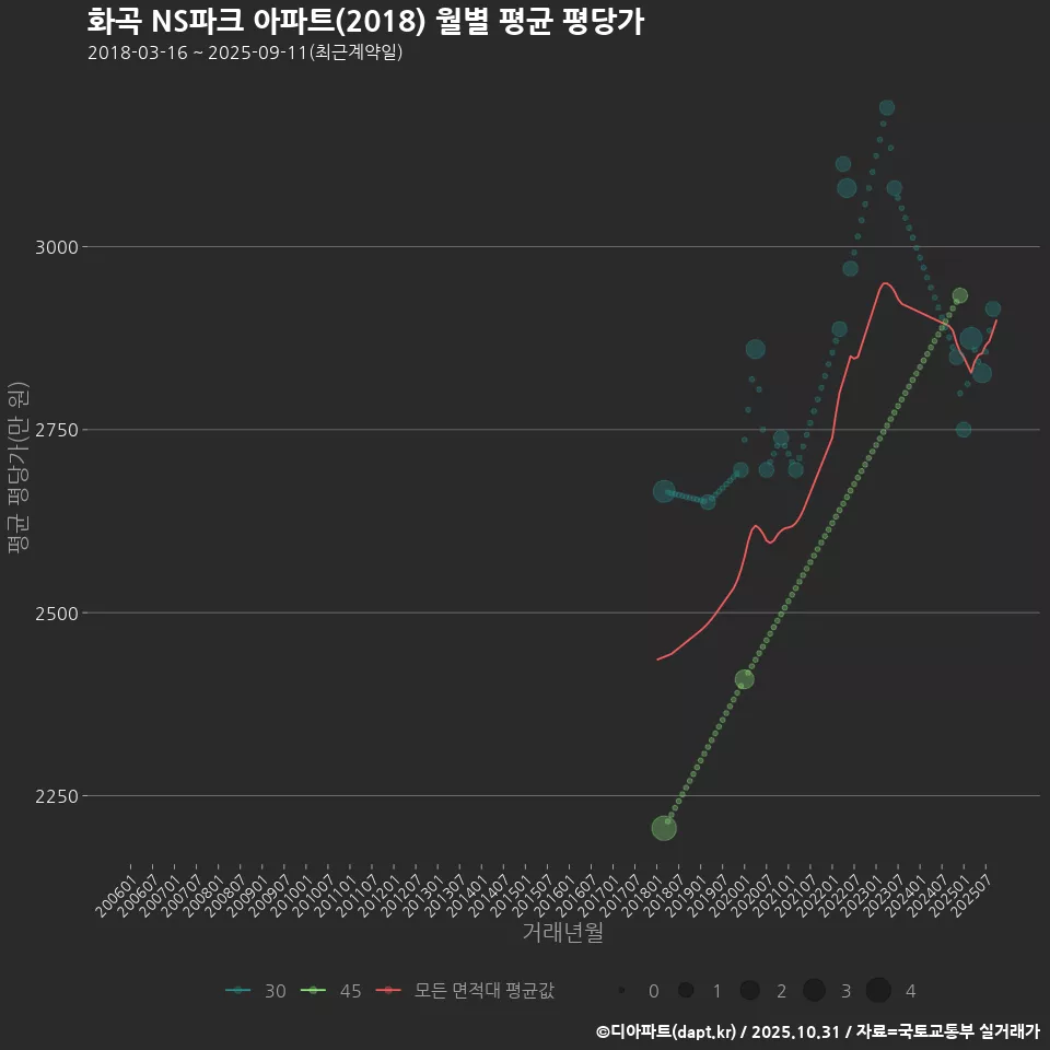 화곡 NS파크 아파트(2018) 월별 평균 평당가