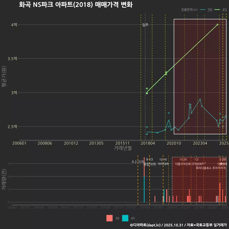 화곡 NS파크 아파트(2018) 매매가격 변화
