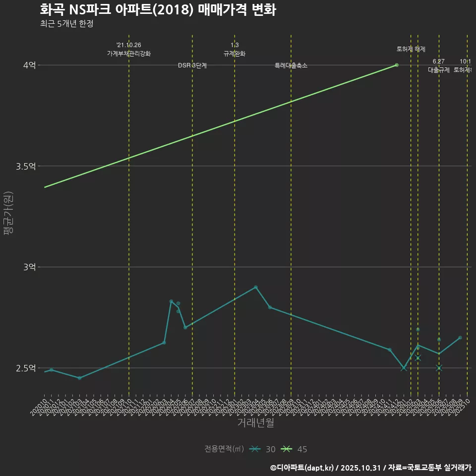 화곡 NS파크 아파트(2018) 매매가격 변화