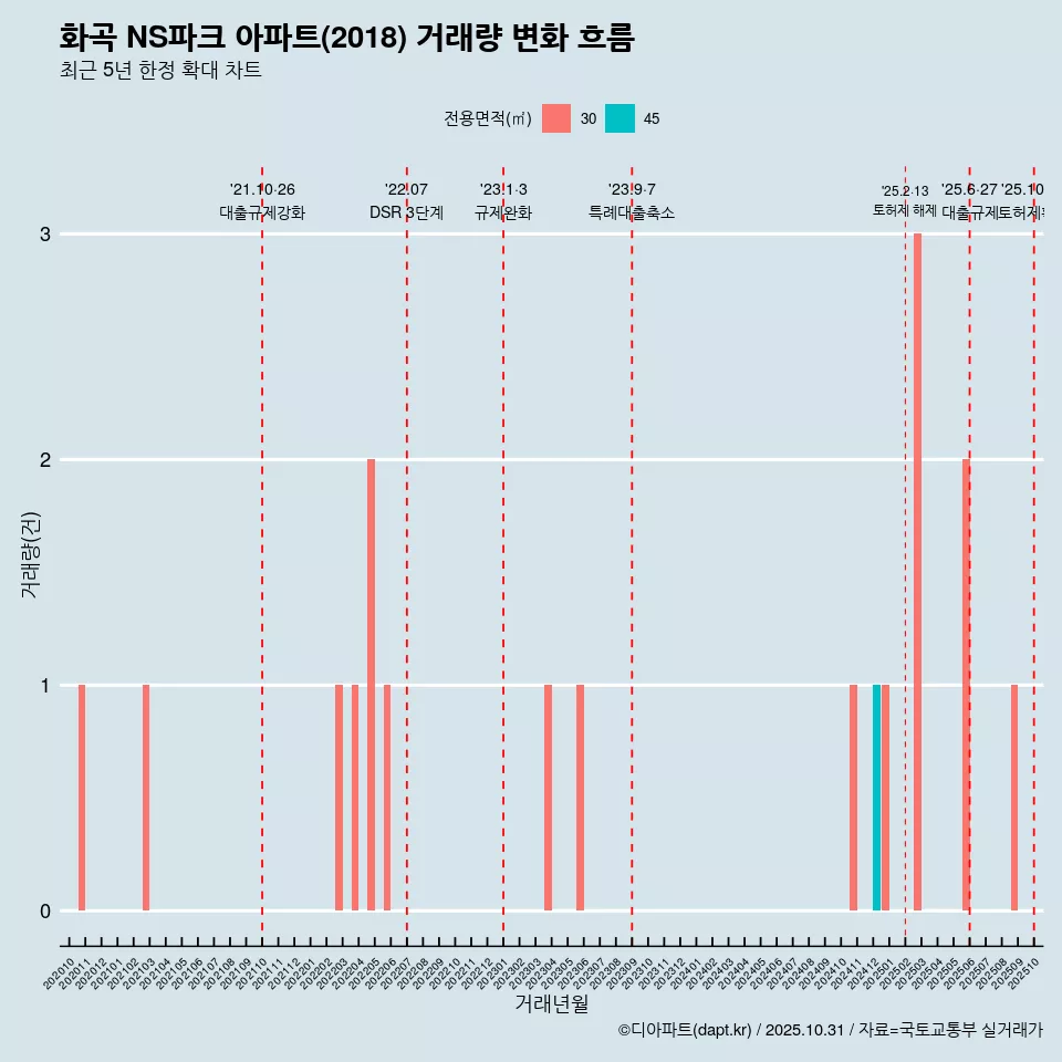 화곡 NS파크 아파트(2018) 거래량 변화 흐름