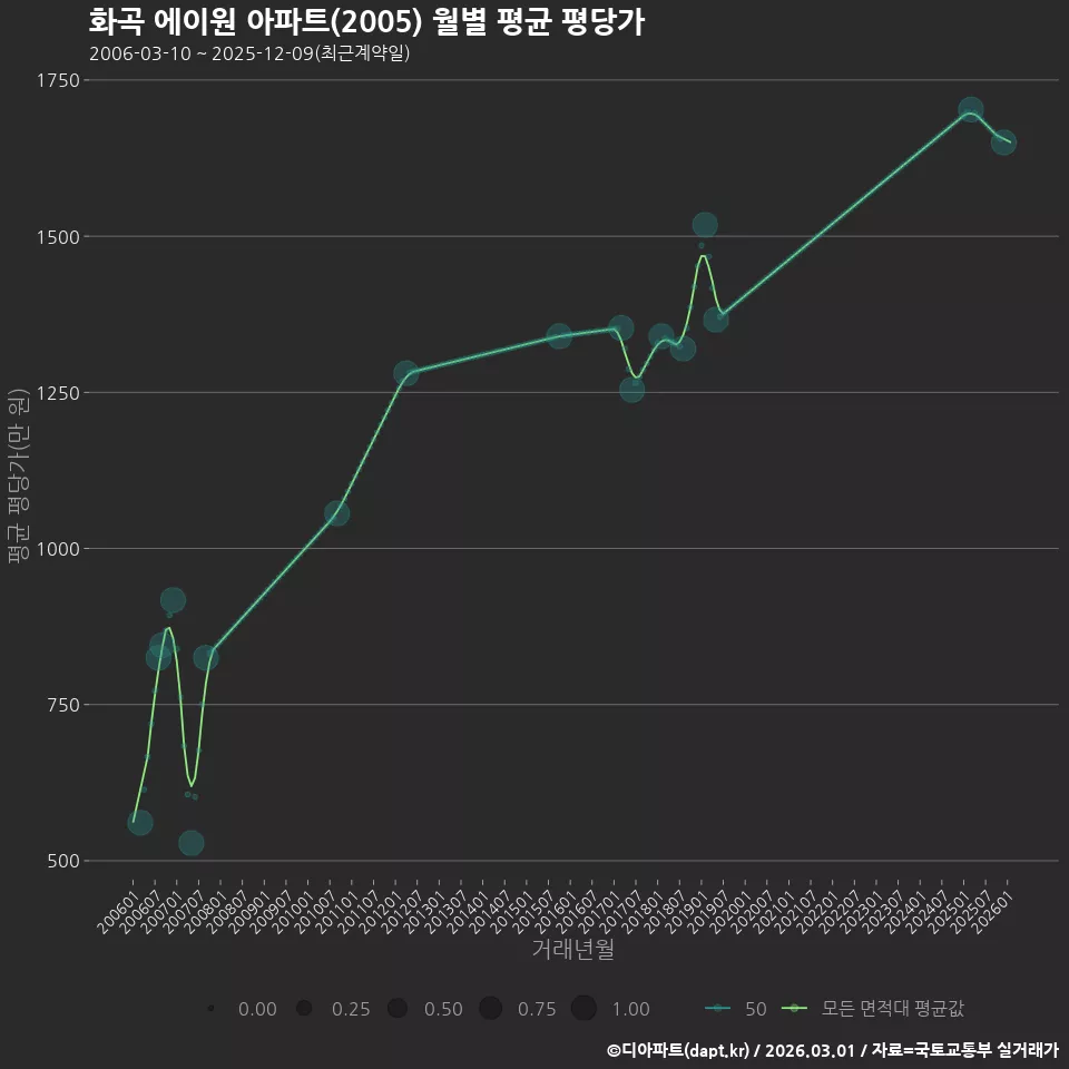 화곡 에이원 아파트(2005) 월별 평균 평당가