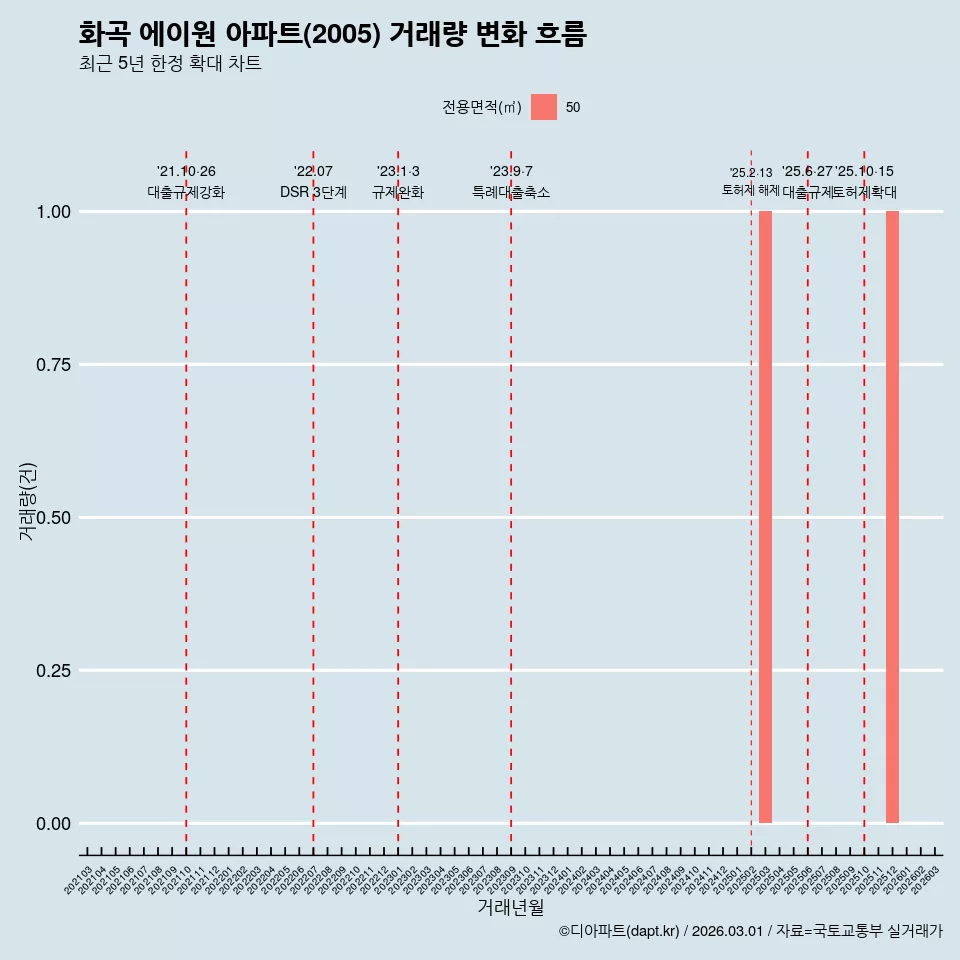 화곡 에이원 아파트(2005) 거래량 변화 흐름