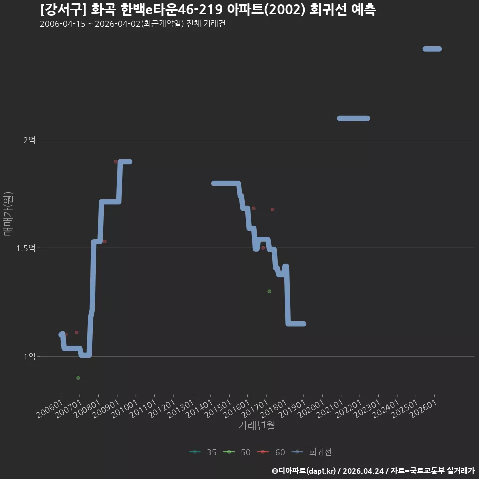 [강서구] 화곡 한백e타운46-219 아파트(2002) 회귀선 예측