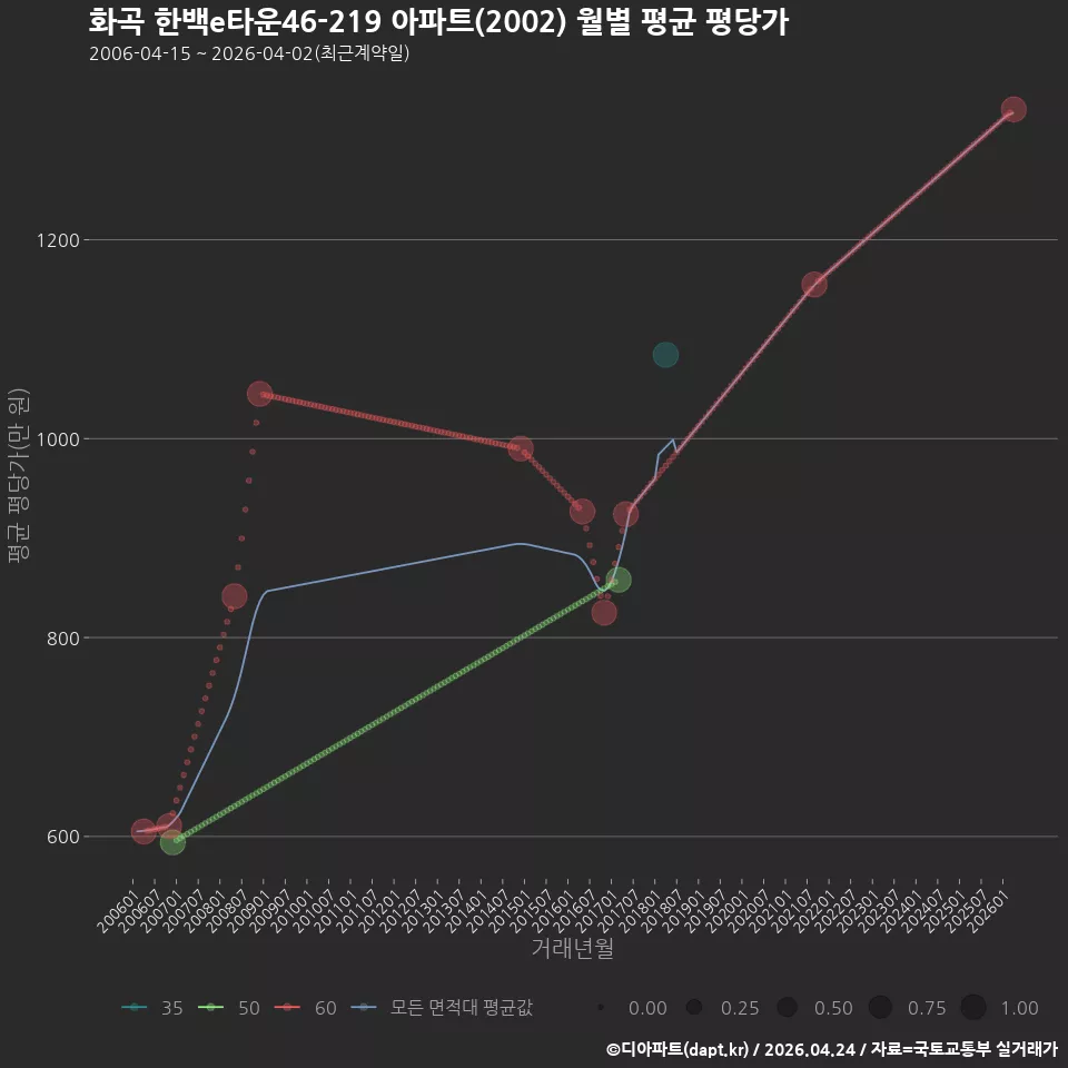 화곡 한백e타운46-219 아파트(2002) 월별 평균 평당가