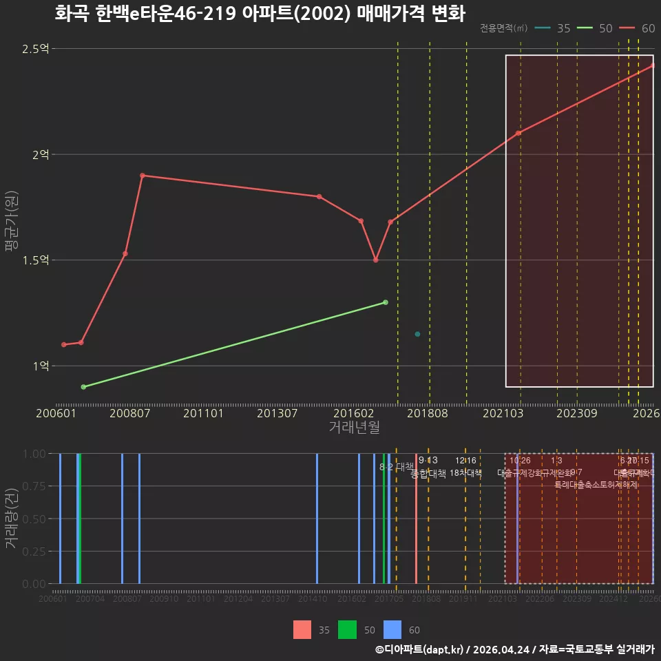 화곡 한백e타운46-219 아파트(2002) 매매가격 변화