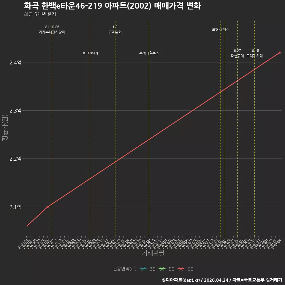 화곡 한백e타운46-219 아파트(2002) 매매가격 변화