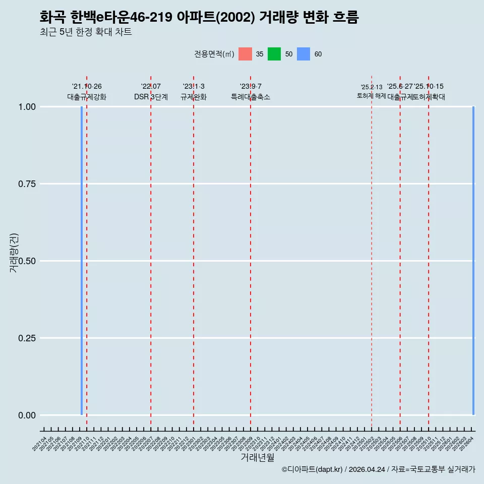 화곡 한백e타운46-219 아파트(2002) 거래량 변화 흐름