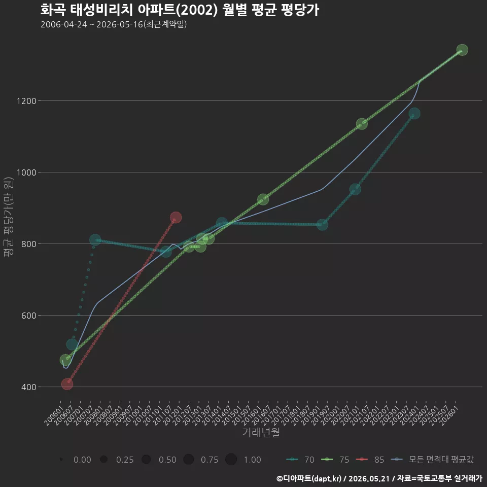 화곡 태성비리치 아파트(2002) 월별 평균 평당가