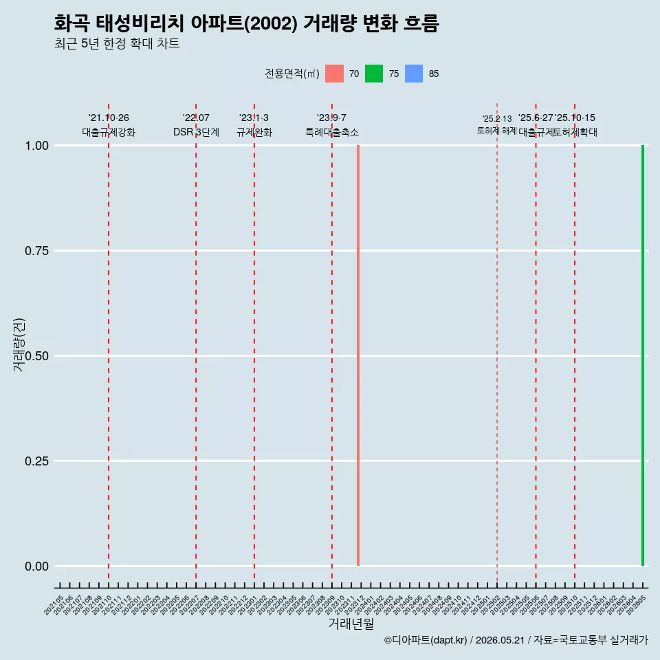 화곡 태성비리치 아파트(2002) 거래량 변화 흐름