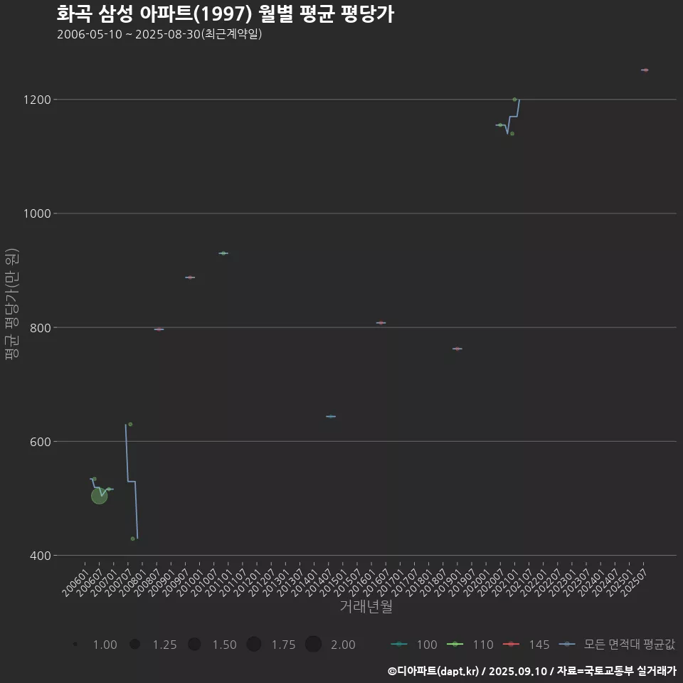 화곡 삼성 아파트(1997) 월별 평균 평당가