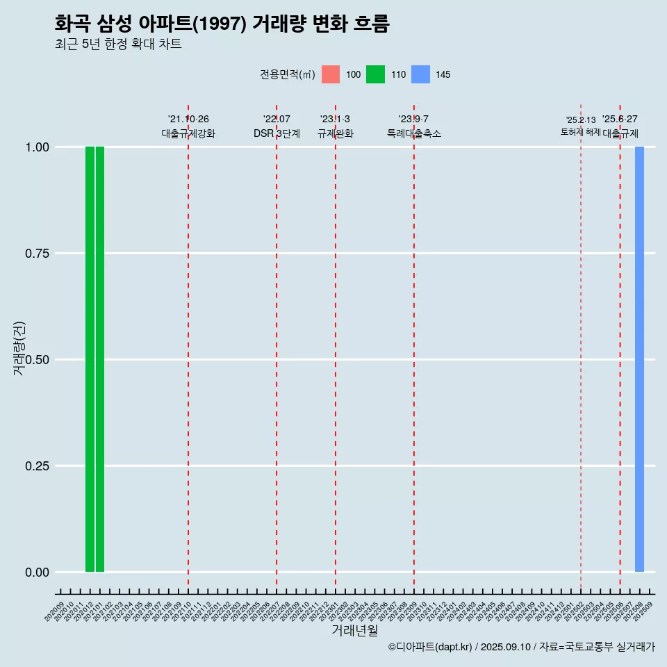 화곡 삼성 아파트(1997) 거래량 변화 흐름