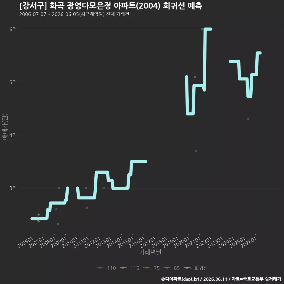 [강서구] 화곡 광영다모은정 아파트(2004) 회귀선 예측