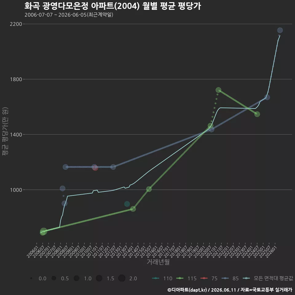 화곡 광영다모은정 아파트(2004) 월별 평균 평당가