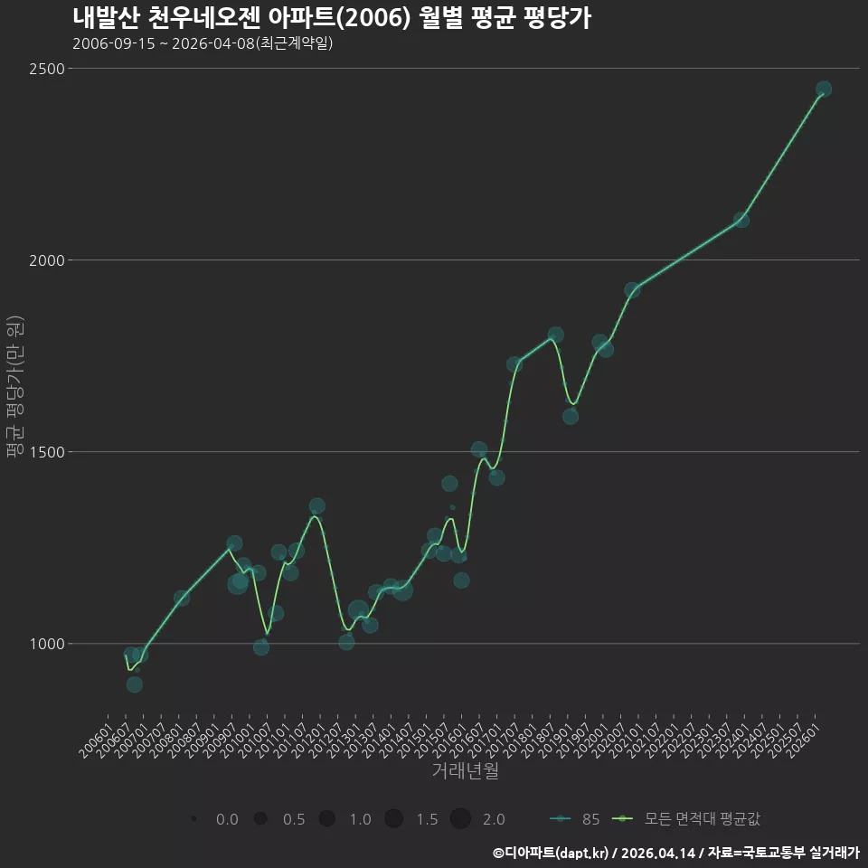 내발산 천우네오젠 아파트(2006) 월별 평균 평당가