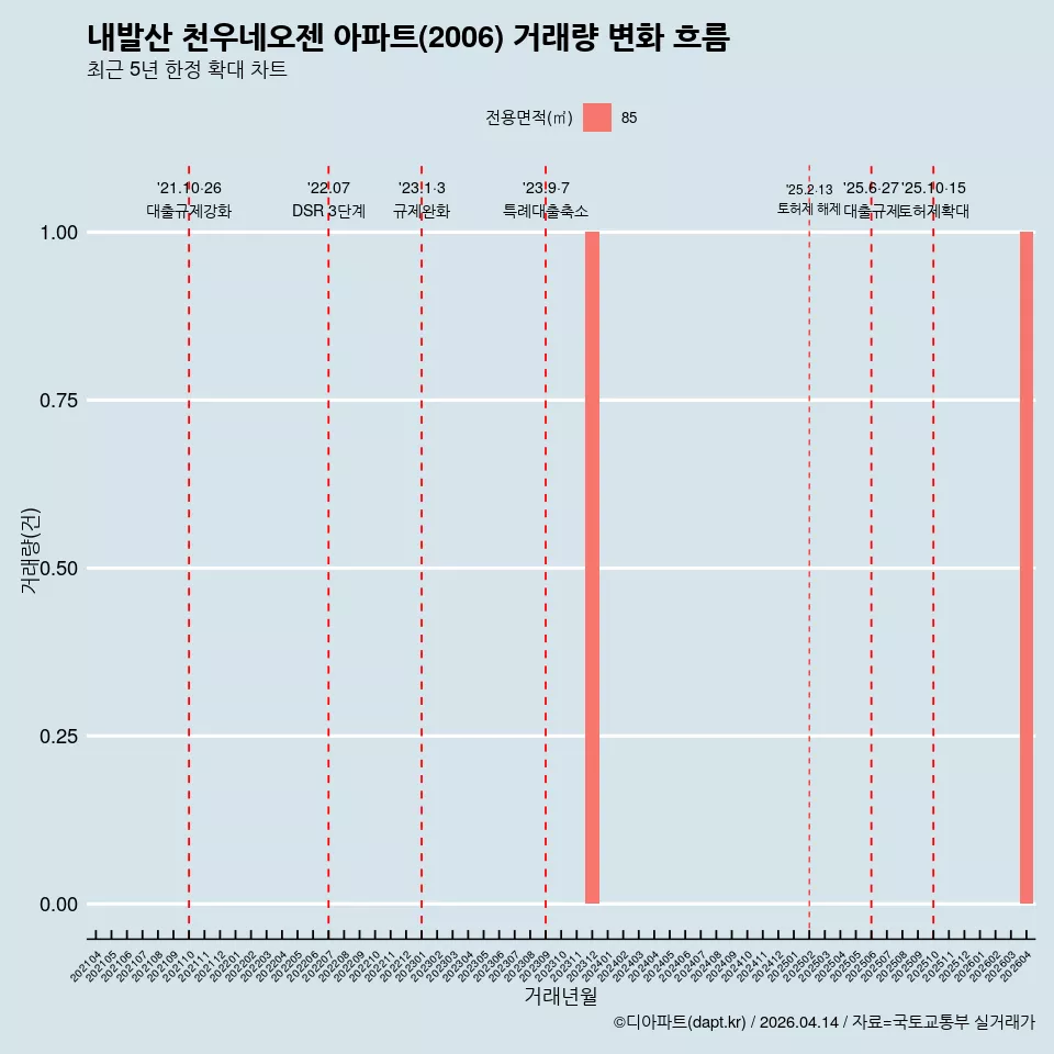 내발산 천우네오젠 아파트(2006) 거래량 변화 흐름