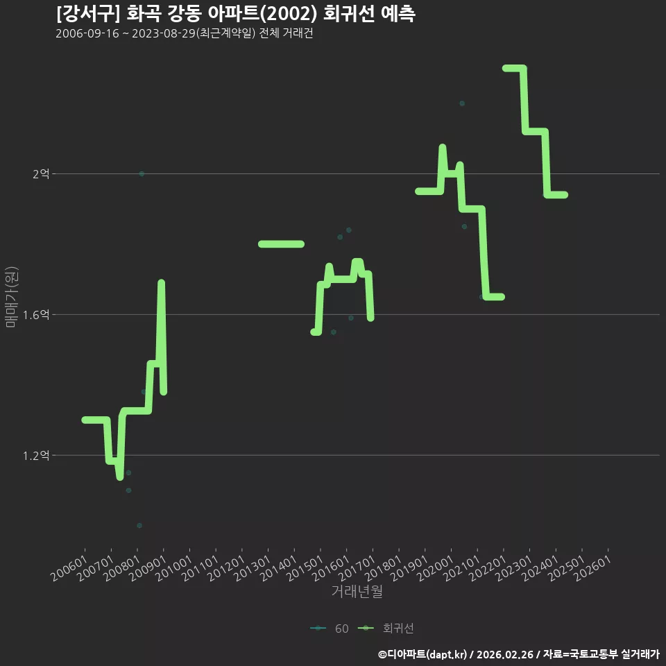 [강서구] 화곡 강동 아파트(2002) 회귀선 예측