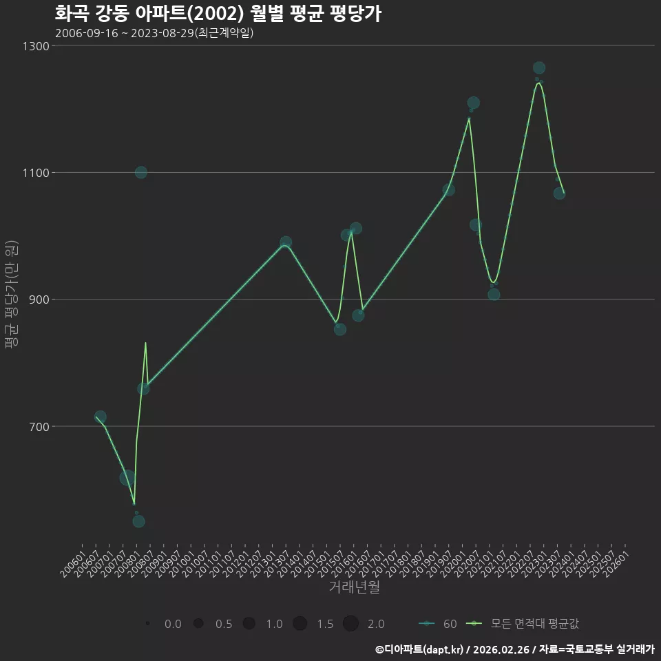 화곡 강동 아파트(2002) 월별 평균 평당가