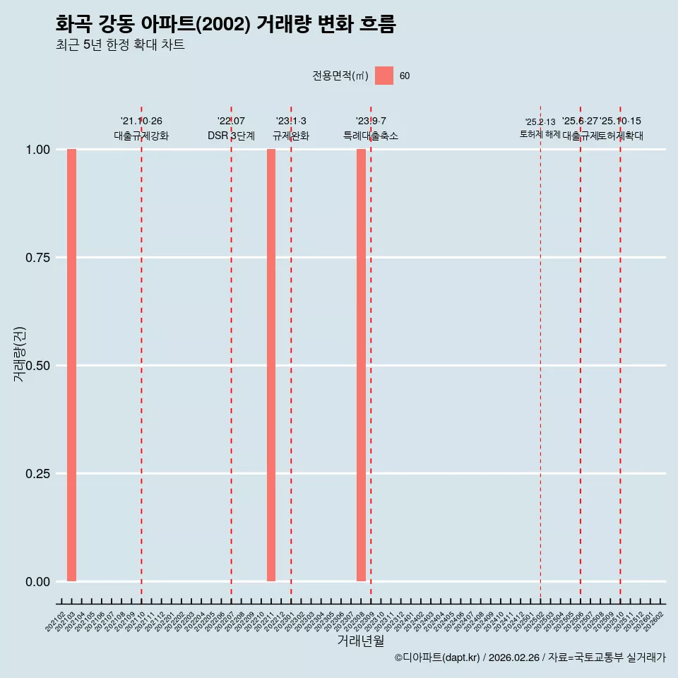 화곡 강동 아파트(2002) 거래량 변화 흐름