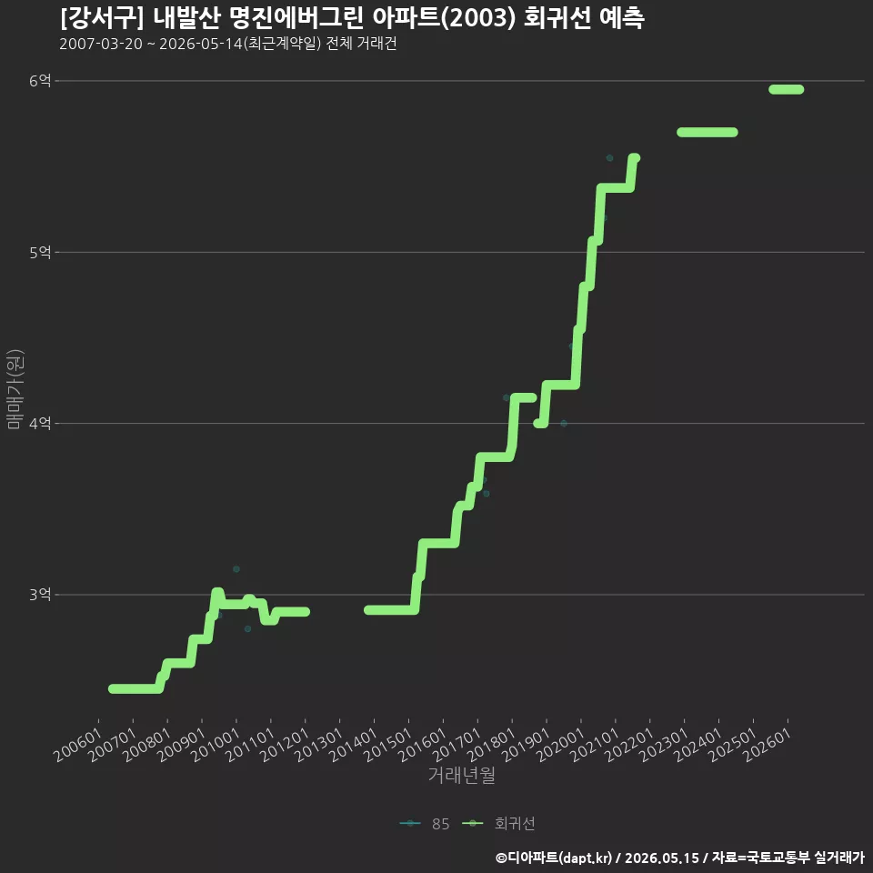[강서구] 내발산 명진에버그린 아파트(2003) 회귀선 예측